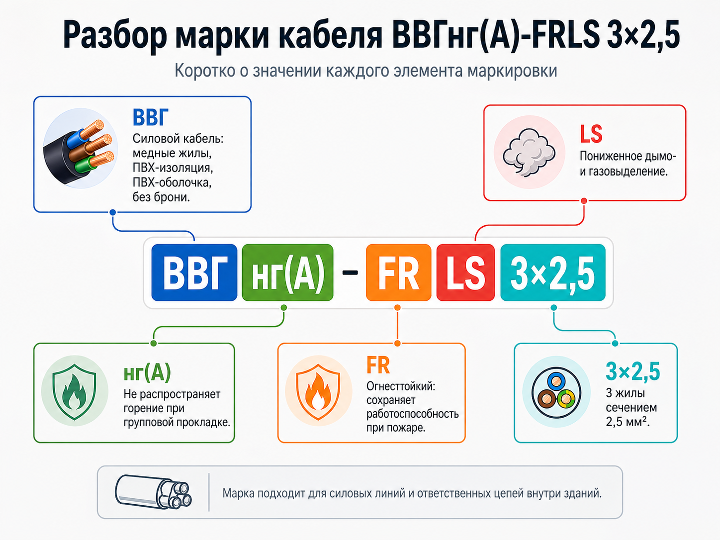 инфографика с разбором марки ВВГнг(A)-FRLS 3х2,5