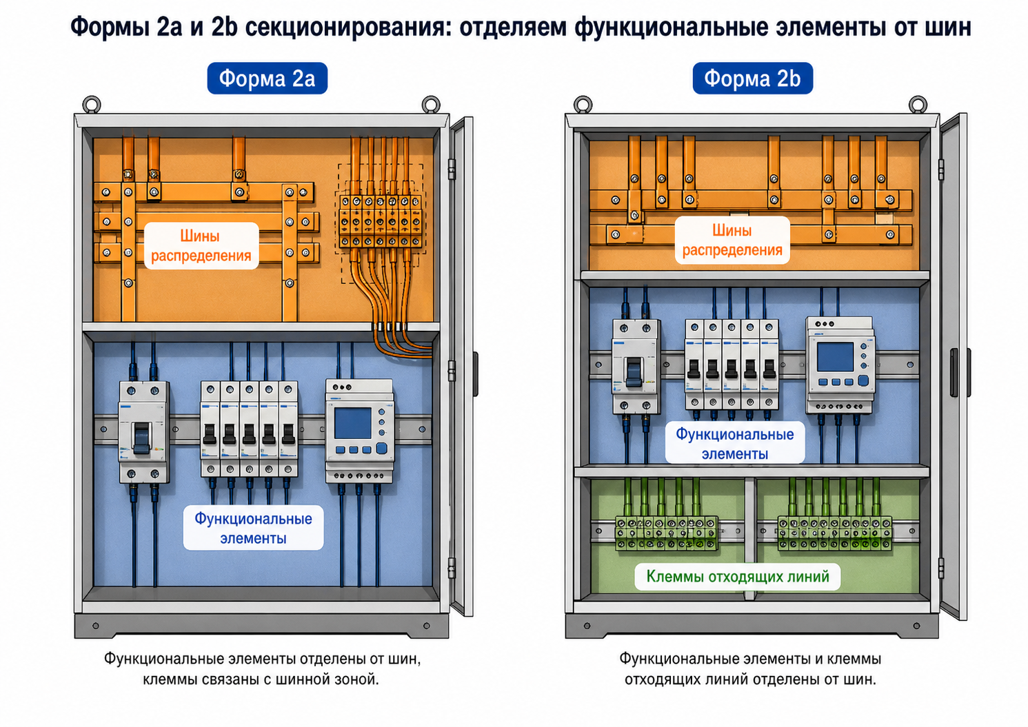 Формы 2a и 2b секционирования: отделяем функциональные элементы от шин