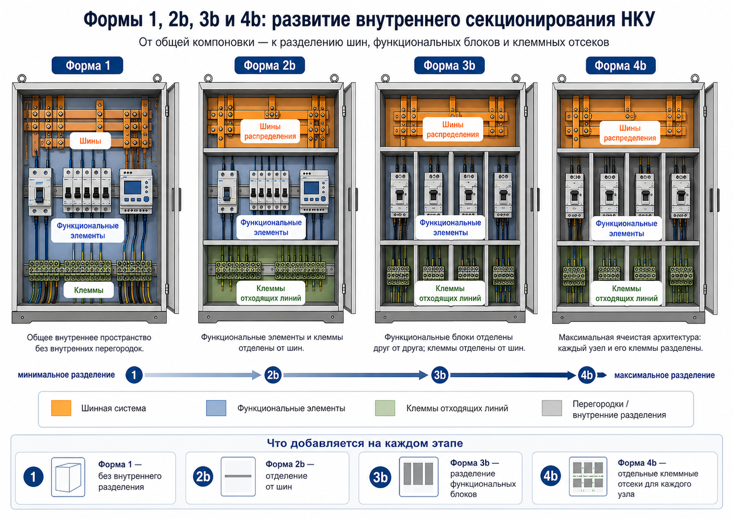сравнительную инфографику: формы 1, 2b, 3b и 4b в одном ряду.